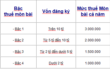 Những điều kế toán cần biết về thuế môn bài